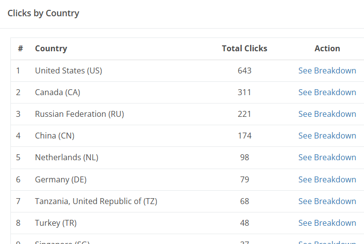 Analytics by country | T2M URL Shortener