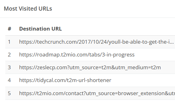 Most visited URLs analytics | T2M URL Shortener