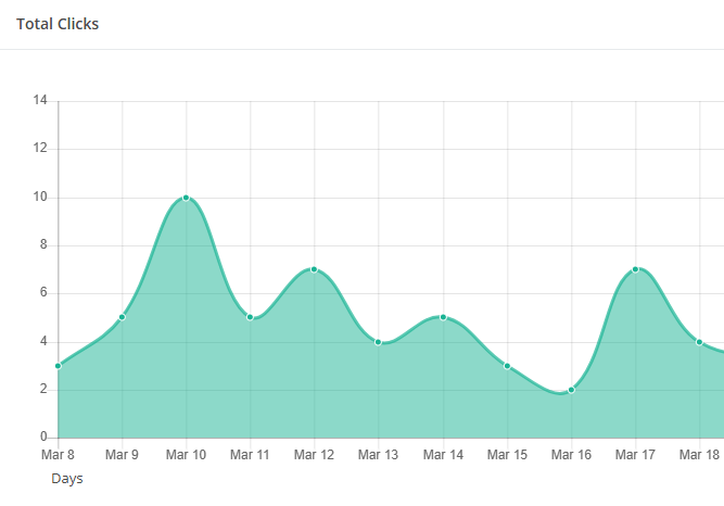 Total clicks analytics | T2M URL Shortener